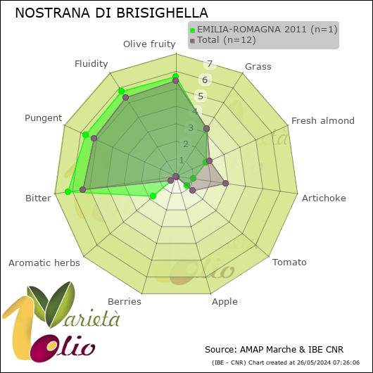 Profilo sensoriale medio della cultivar  EMILIA-ROMAGNA 2011